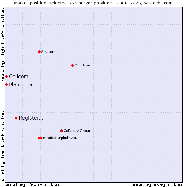 Market position of Register.it vs. Planeetta vs. Cellcom