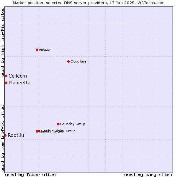 Market position of Planeetta vs. Cellcom vs. Root.lu