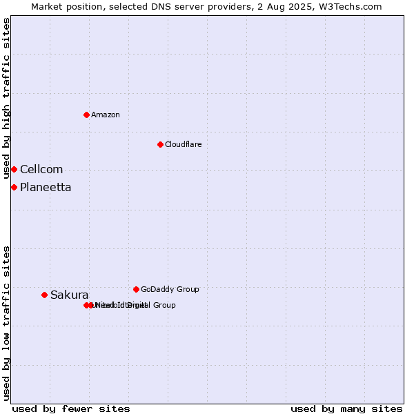 Market position of Sakura vs. Planeetta vs. Cellcom