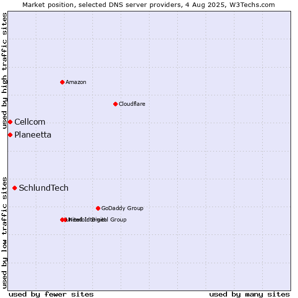Market position of SchlundTech vs. Planeetta vs. Cellcom