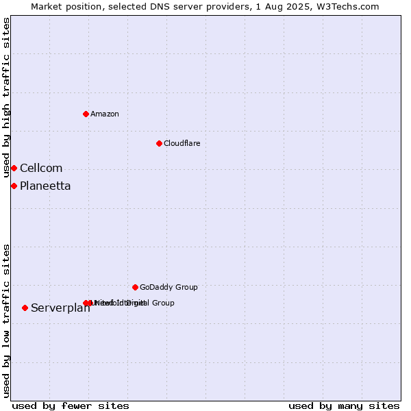 Market position of Serverplan vs. Planeetta vs. Cellcom