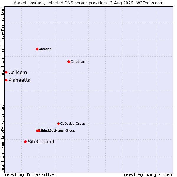 Market position of SiteGround vs. Planeetta vs. Cellcom