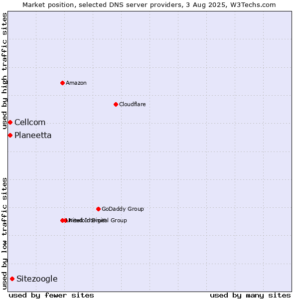 Market position of Sitezoogle vs. Planeetta vs. Cellcom