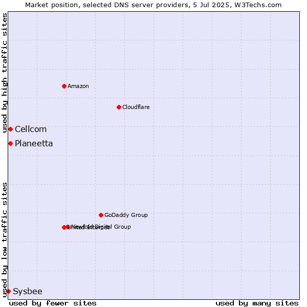 Market position of Planeetta vs. Cellcom vs. Sysbee