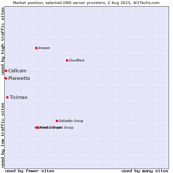 Market position of Ticimax vs. Planeetta vs. Cellcom