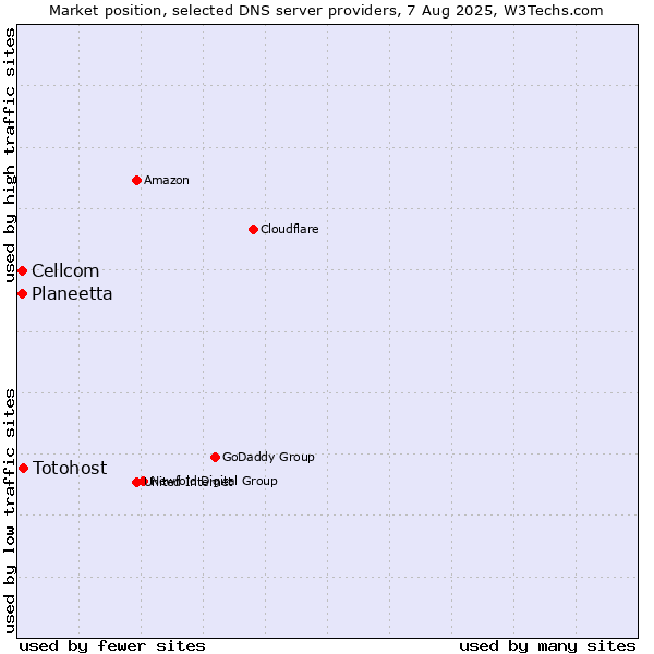 Market position of Totohost vs. Planeetta vs. Cellcom