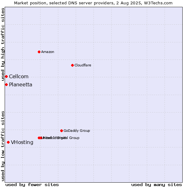 Market position of VHosting vs. Planeetta vs. Cellcom