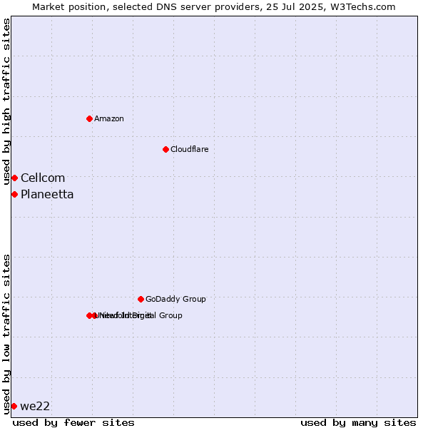 Market position of Planeetta vs. Cellcom vs. we22
