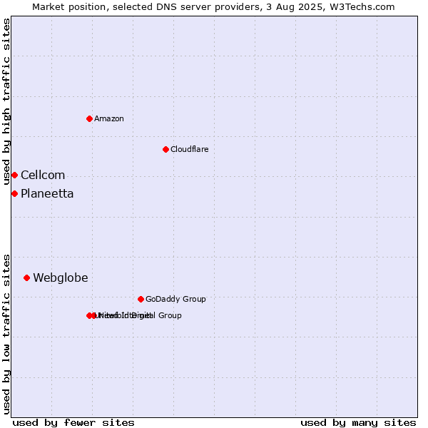 Market position of Webglobe vs. Planeetta vs. Cellcom