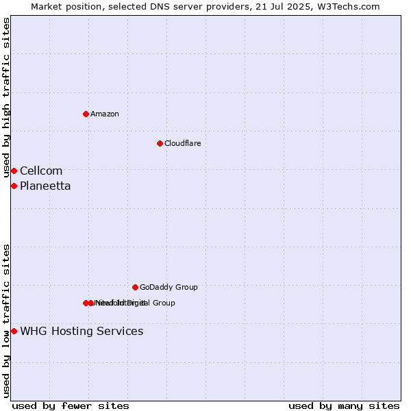 Market position of Planeetta vs. Cellcom vs. WHG Hosting Services