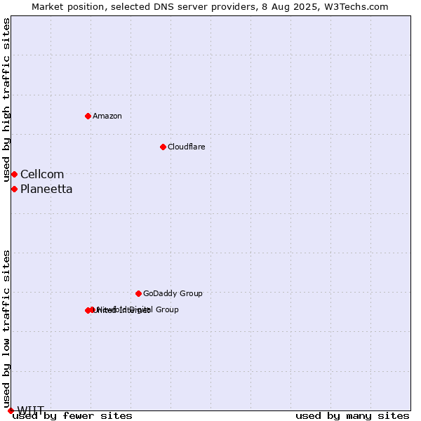 Market position of Planeetta vs. Cellcom vs. WIIT