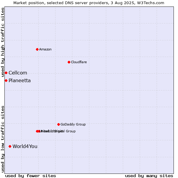 Market position of World4You vs. Planeetta vs. Cellcom