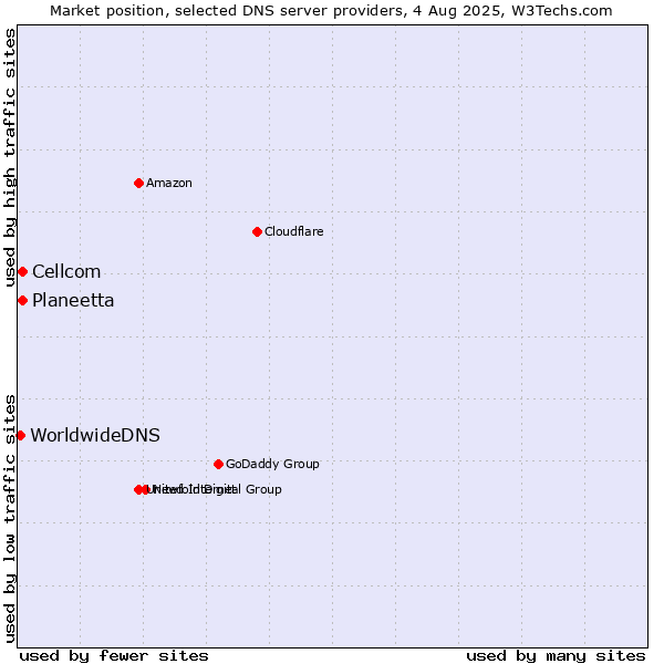 Market position of Planeetta vs. Cellcom vs. WorldwideDNS