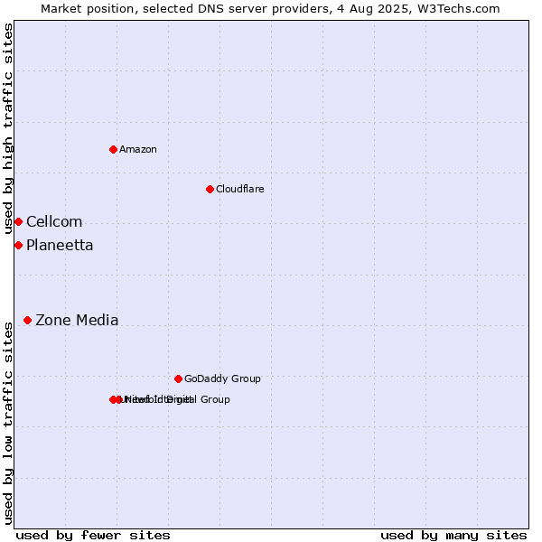 Market position of Zone Media vs. Planeetta vs. Cellcom