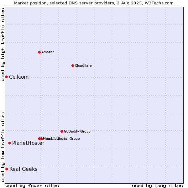 Market position of PlanetHoster vs. Real Geeks vs. Cellcom
