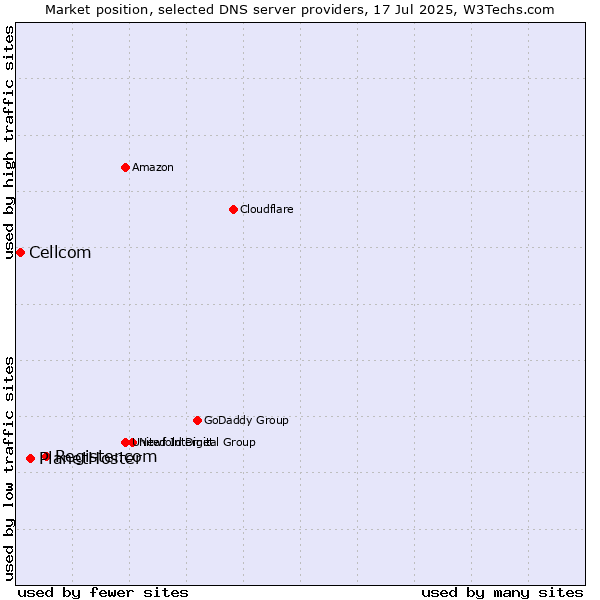 Market position of Register.com vs. PlanetHoster vs. Cellcom