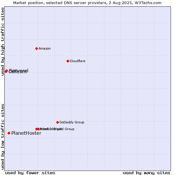 Market position of PlanetHoster vs. Serverel vs. Cellcom