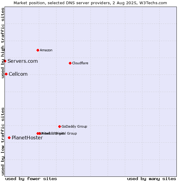 Market position of PlanetHoster vs. Cellcom vs. Servers.com