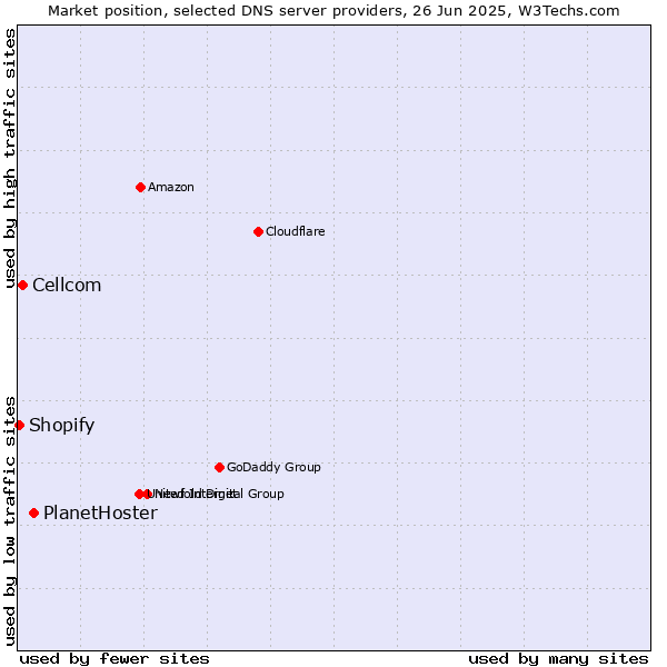 Market position of PlanetHoster vs. Cellcom vs. Shopify