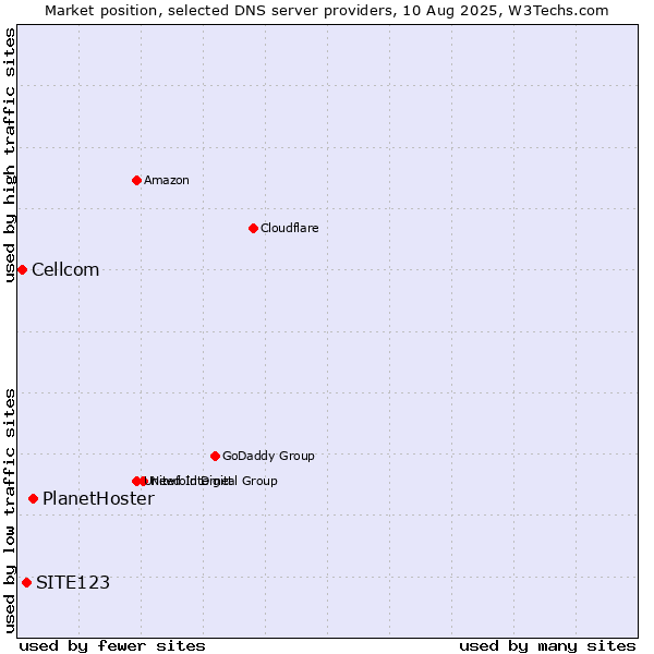 Market position of PlanetHoster vs. SITE123 vs. Cellcom