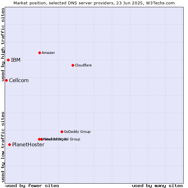 Market position of PlanetHoster vs. IBM vs. Cellcom