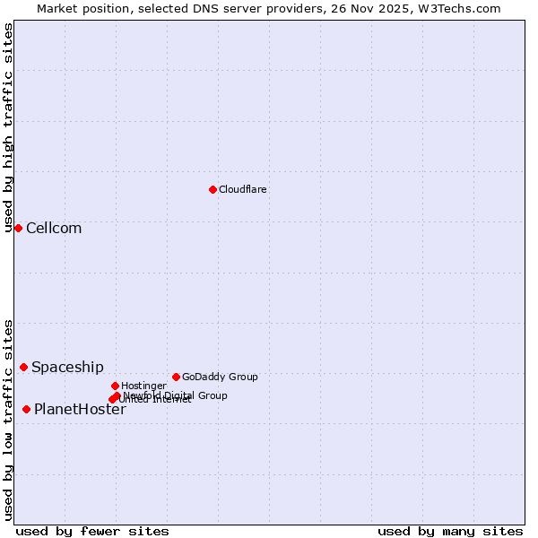 Market position of PlanetHoster vs. Spaceship vs. Cellcom