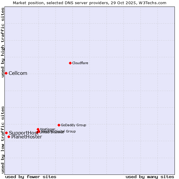 Market position of PlanetHoster vs. SupportHost vs. Cellcom