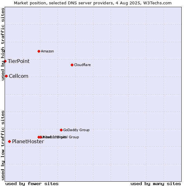 Market position of PlanetHoster vs. Cellcom vs. TierPoint