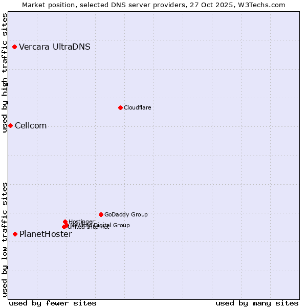 Market position of PlanetHoster vs. Vercara UltraDNS vs. Cellcom