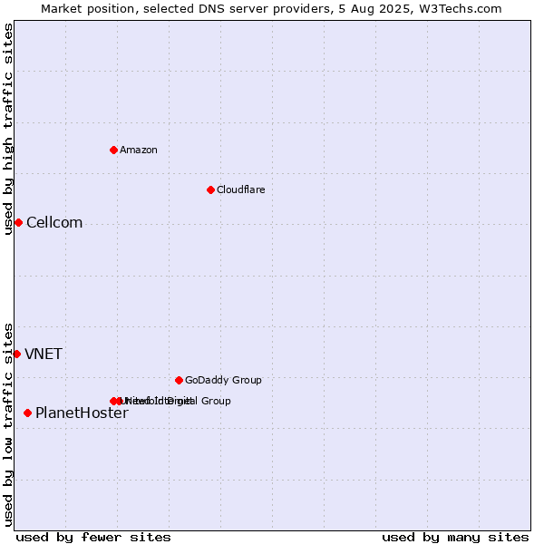 Market position of PlanetHoster vs. Cellcom vs. VNET