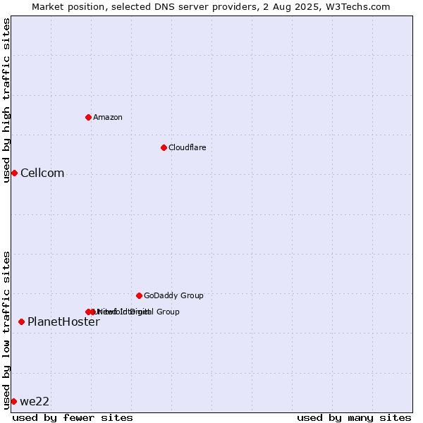 Market position of PlanetHoster vs. Cellcom vs. we22