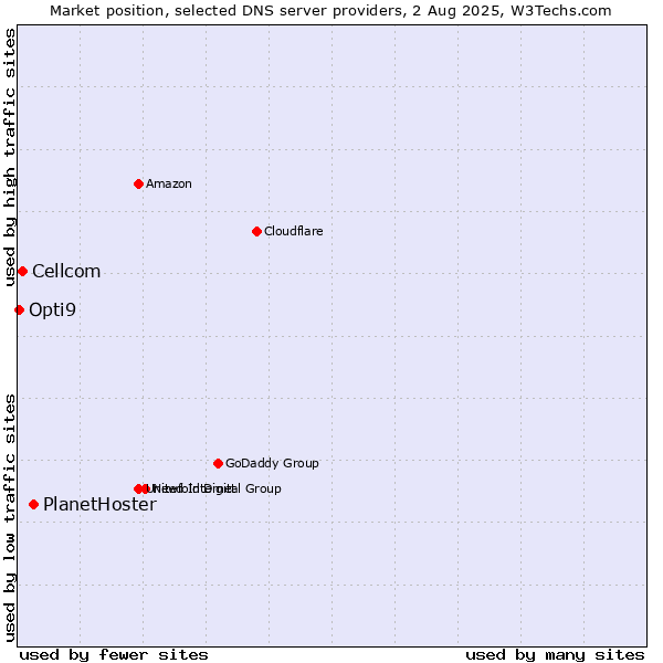 Market position of PlanetHoster vs. Cellcom vs. Opti9
