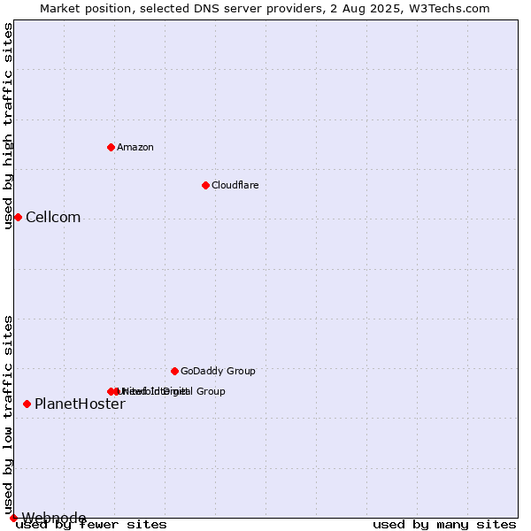 Market position of PlanetHoster vs. Cellcom vs. Webnode