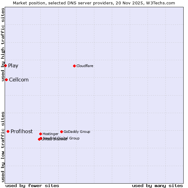 Market position of Profihost vs. Cellcom vs. Play