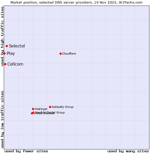 Market position of Selectel vs. Cellcom vs. Play
