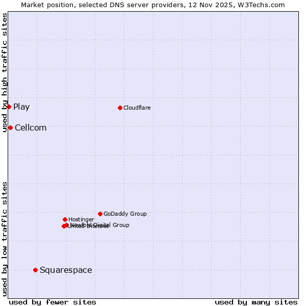 Market position of Squarespace vs. Cellcom vs. Play