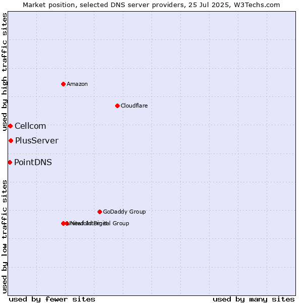 Market position of PlusServer vs. Cellcom vs. PointDNS