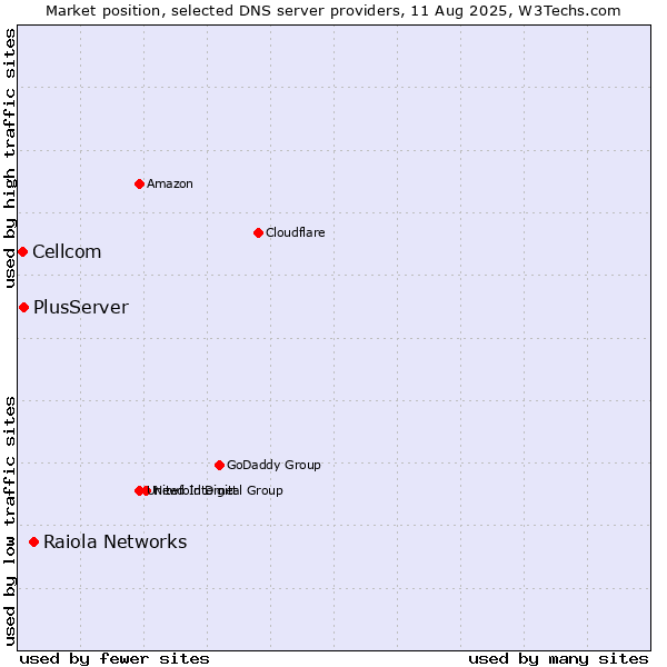 Market position of Raiola Networks vs. PlusServer vs. Cellcom