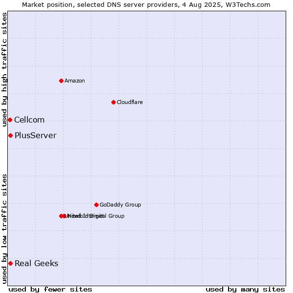 Market position of Real Geeks vs. PlusServer vs. Cellcom