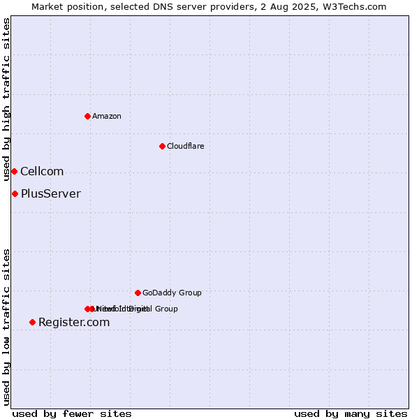 Market position of Register.com vs. PlusServer vs. Cellcom