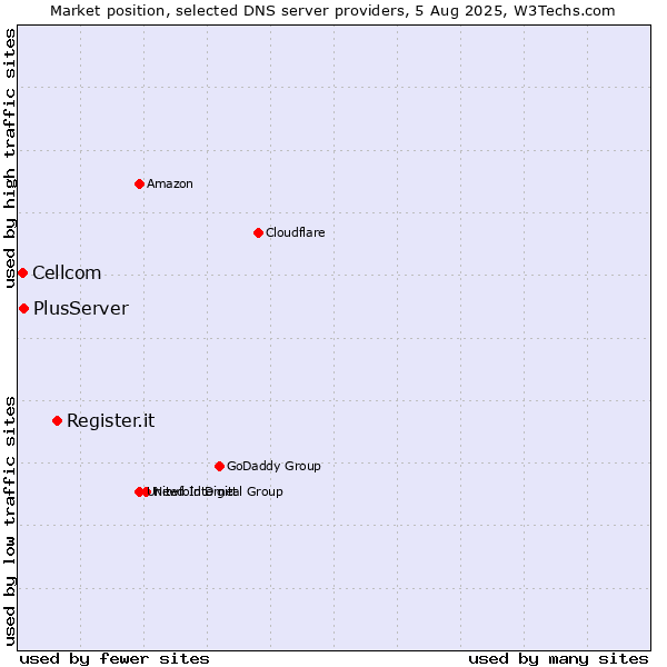 Market position of Register.it vs. PlusServer vs. Cellcom