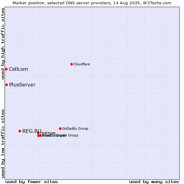 Market position of REG.RU vs. PlusServer vs. Cellcom