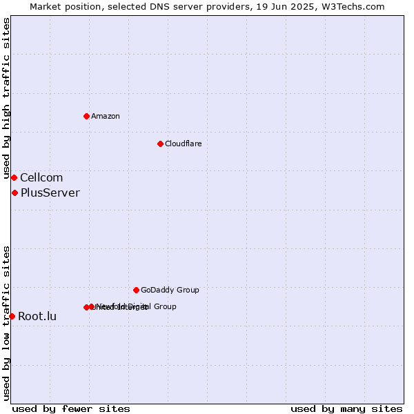 Market position of PlusServer vs. Cellcom vs. Root.lu