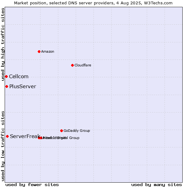 Market position of ServerFreak vs. PlusServer vs. Cellcom