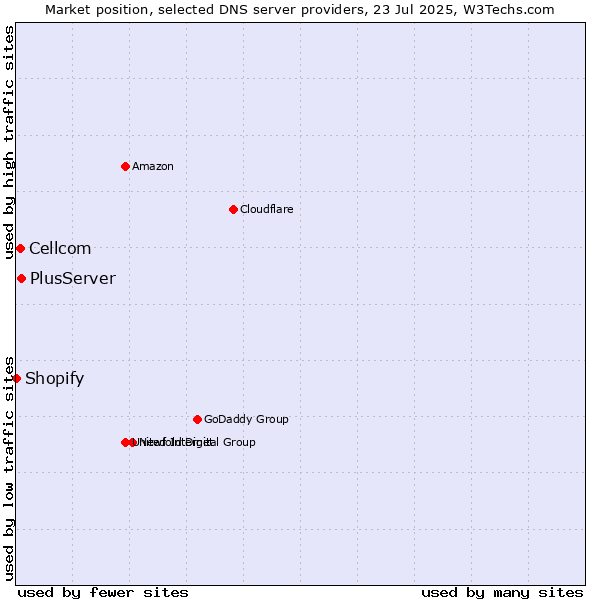 Market position of PlusServer vs. Cellcom vs. Shopify