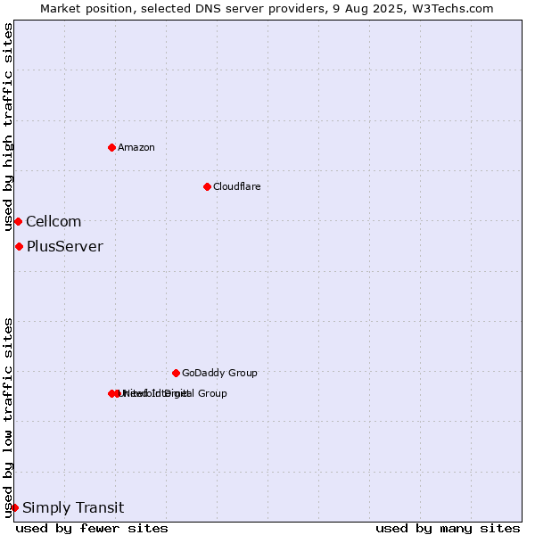 Market position of PlusServer vs. Cellcom vs. Simply Transit