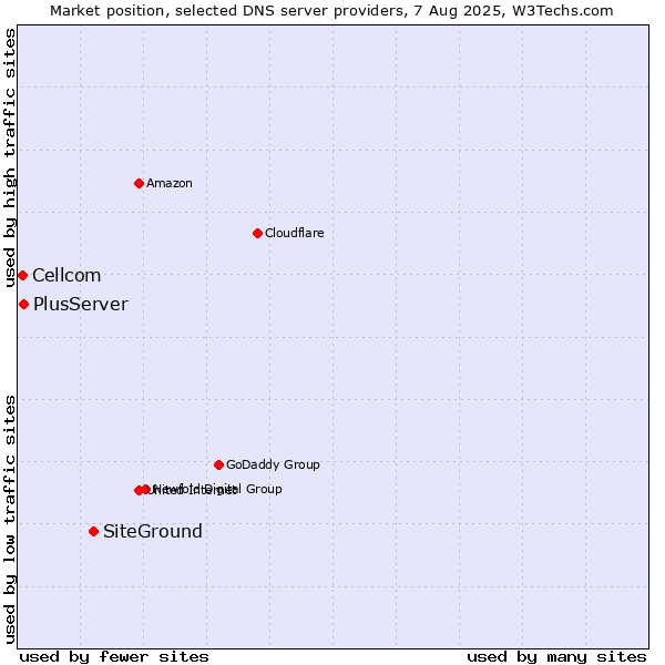 Market position of SiteGround vs. PlusServer vs. Cellcom