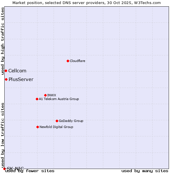 Market position of PlusServer vs. Cellcom vs. SK-NIC