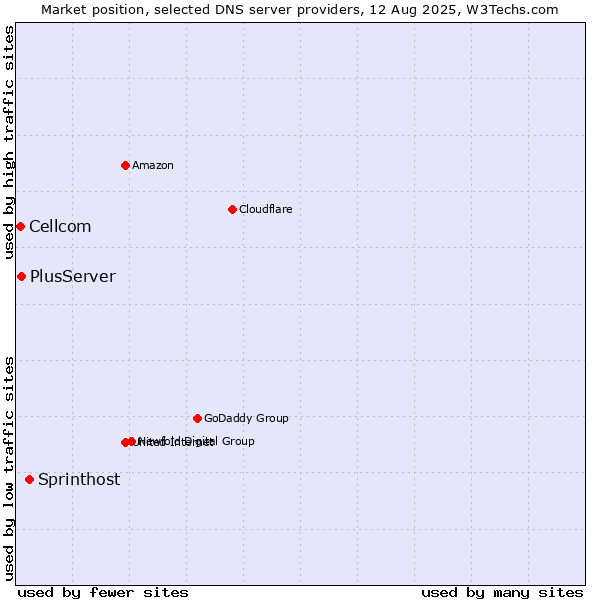 Market position of Sprinthost vs. PlusServer vs. Cellcom