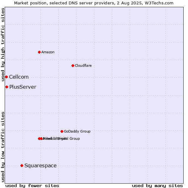 Market position of Squarespace vs. PlusServer vs. Cellcom
